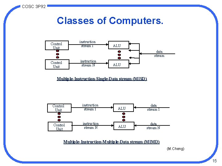 COSC 3 P 92 Classes of Computers. instruction stream 1 Control Unit ALU data