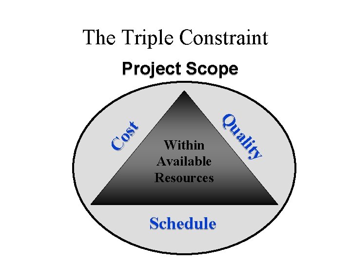 The Triple Constraint Within Available Resources ty al i Qu Co st Project Scope