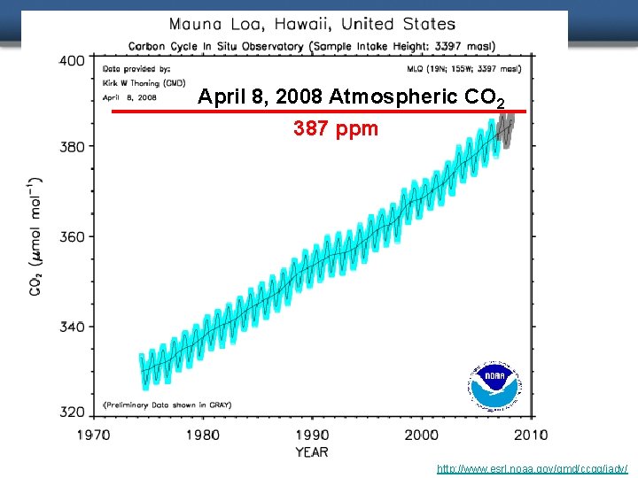 April 8, 2008 Atmospheric CO 2 387 ppm http: //www. esrl. noaa. gov/gmd/ccgg/iadv/ 