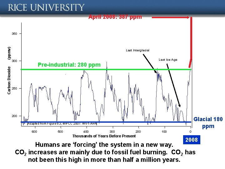 April 2008: 387 ppm Carbon Dioxide (ppmv) 350 Last Interglacial Last Ice Age 300