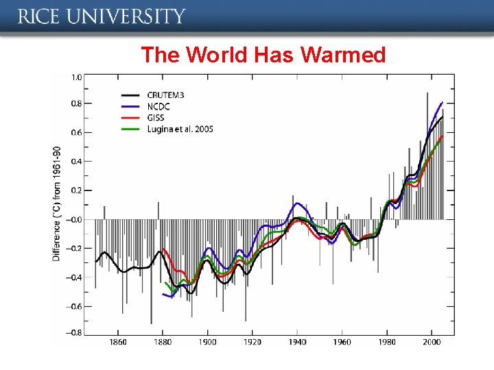 The World Has Warmed Globally averaged, the planet is about 0. 75°C warmer than