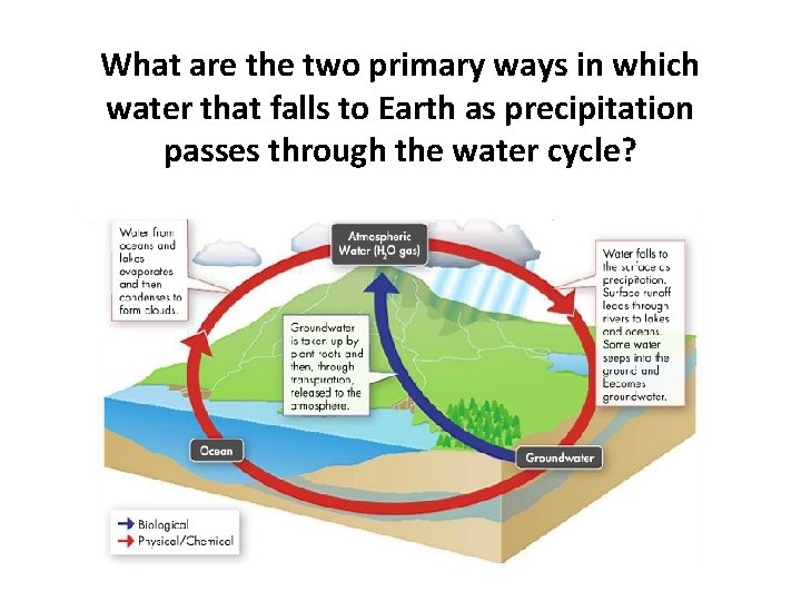 What are the two primary ways in which water that falls to Earth as
