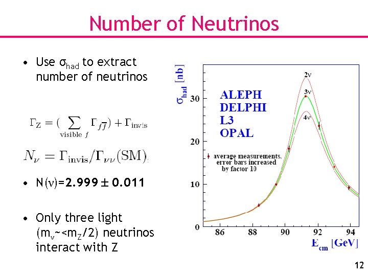 Number of Neutrinos • Use σhad to extract number of neutrinos • N(ν)=2. 999