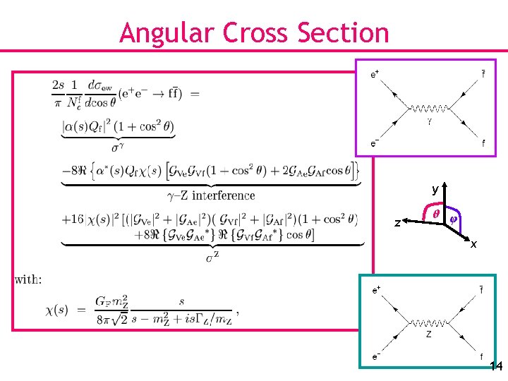 Angular Cross Section y z θ φ x 14 