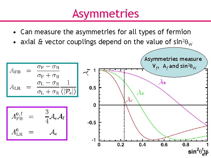 Asymmetries • Can measure the asymmetries for all types of fermion • axial &
