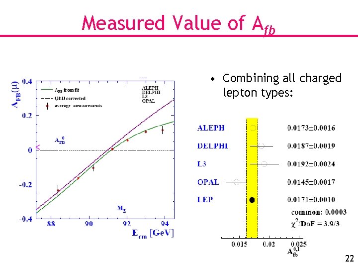 Measured Value of Afb • Combining all charged lepton types: 22 