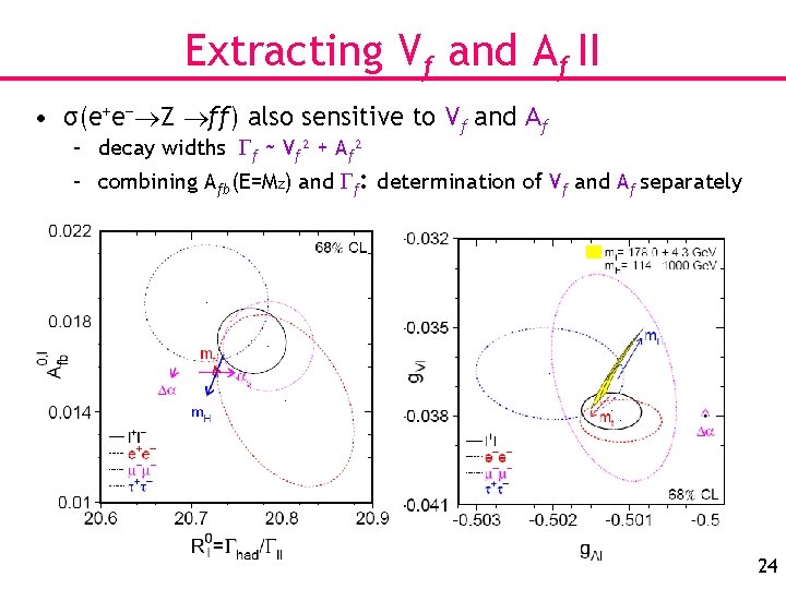 Extracting Vf and Af II • σ(e+e− Z ff) also sensitive to Vf and