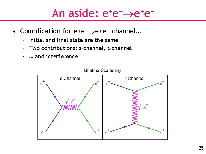 An aside: e+e− • Complication for e+e− channel… – Initial and final state are