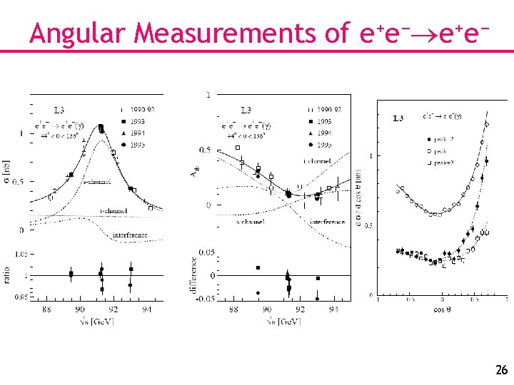 Angular Measurements of e+e− 26 