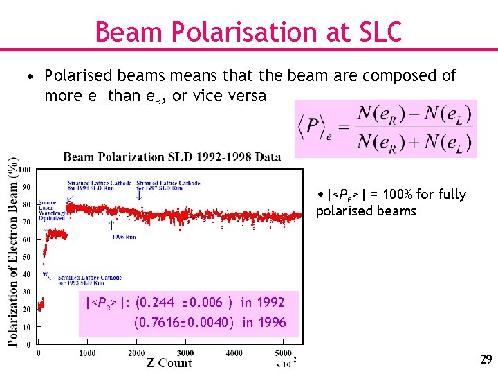 Beam Polarisation at SLC • Polarised beams means that the beam are composed of