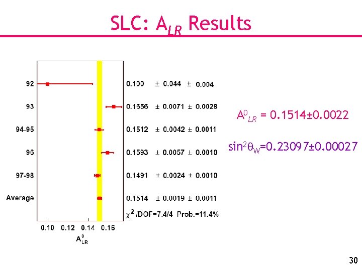 SLC: ALR Results A 0 LR = 0. 1514± 0. 0022 sin 2θW=0. 23097±