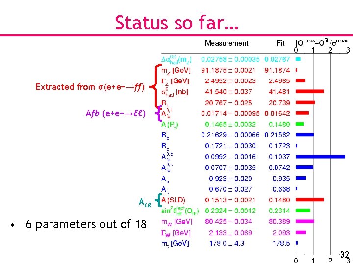 Status so far… Extracted from σ(e+e−→ff) Afb (e+e−→ℓℓ) ALR • 6 parameters out of