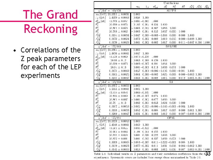 The Grand Reckoning • Correlations of the Z peak parameters for each of the