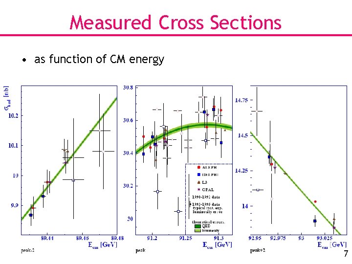 Measured Cross Sections • as function of CM energy 7 