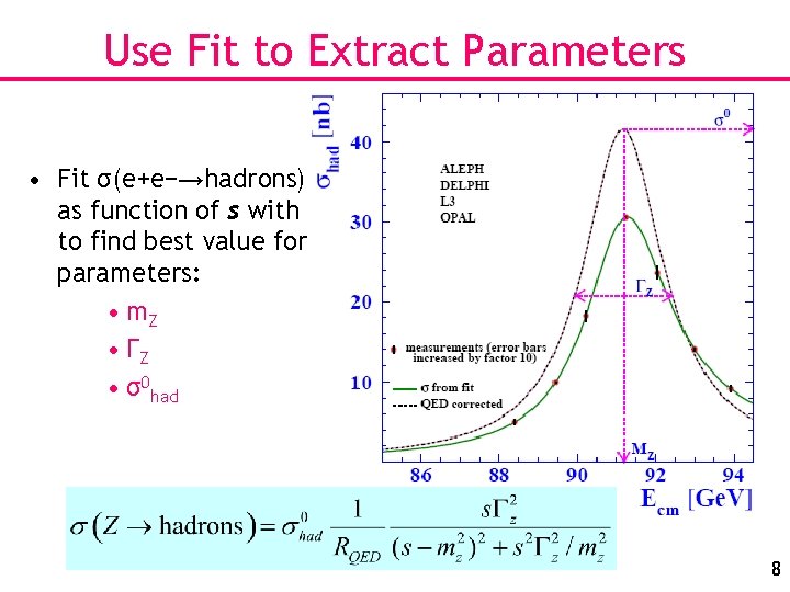 Use Fit to Extract Parameters • Fit σ(e+e−→hadrons) as function of s with to