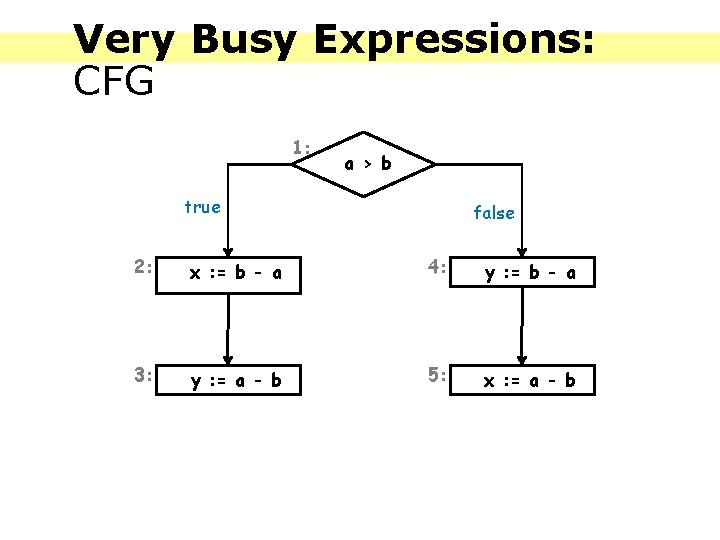 Very Busy Expressions: CFG 1: a > b true false 2: x : =