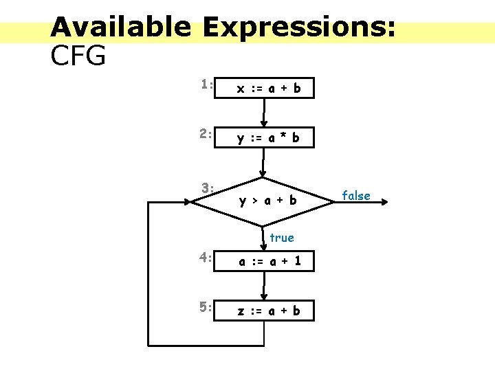 Available Expressions: CFG 1: x : = a + b 2: y : =