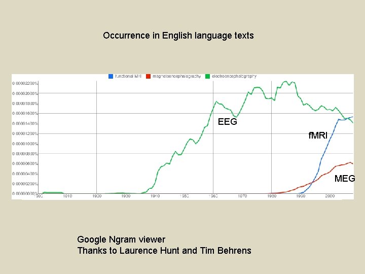 Occurrence in English language texts EEG f. MRI MEG Google Ngram viewer Thanks to