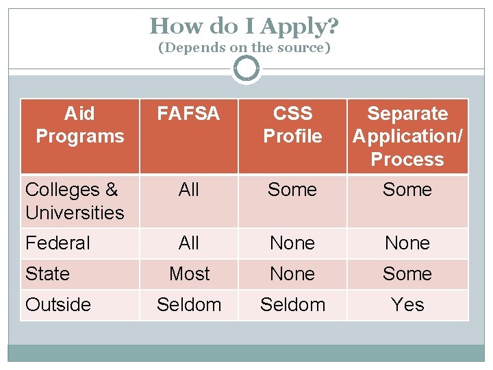 How do I Apply? (Depends on the source) Aid Programs FAFSA CSS Profile Separate