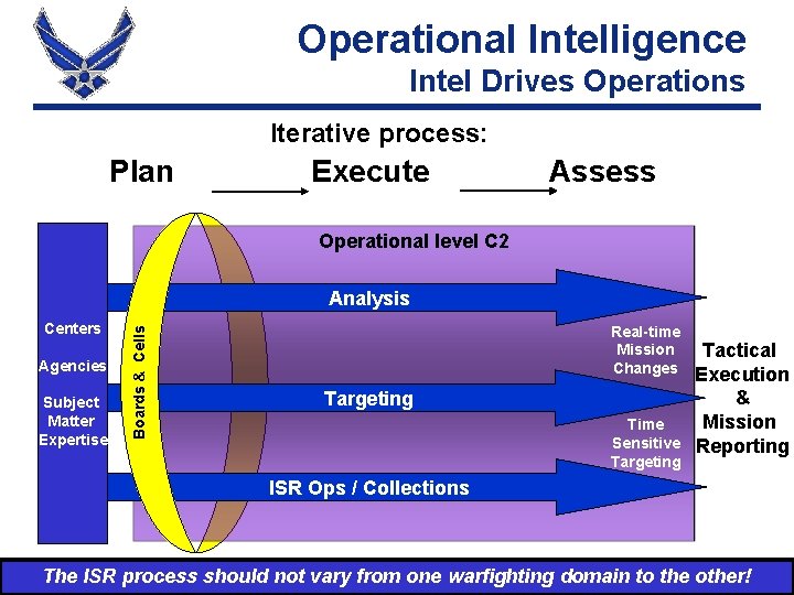 Operational Intelligence Intel Drives Operations Iterative process: Plan Execute Assess Operational level C 2