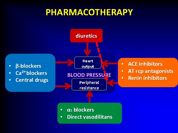 PHARMACOTHERAPY diuretics • • • β-blockers Ca 2+ blockers Central drugs Heart output BLOOD