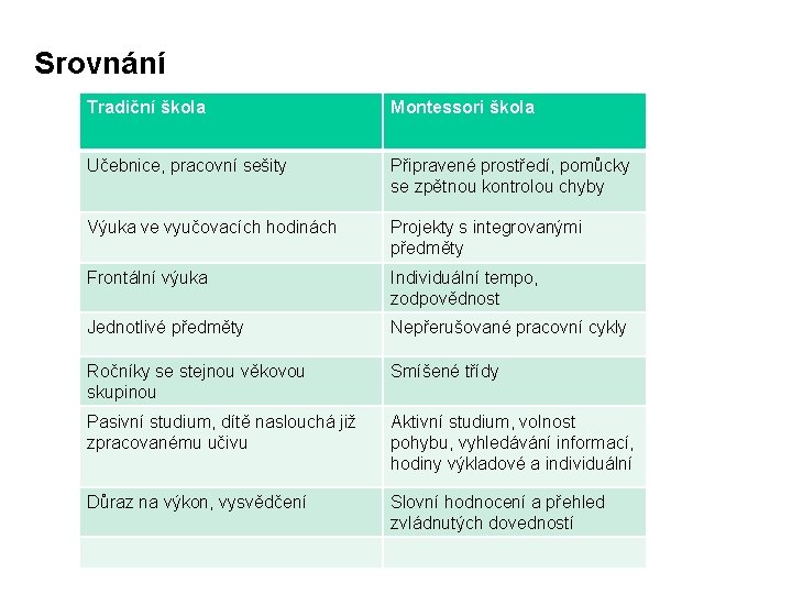Srovnání Tradiční škola Montessori škola Učebnice, pracovní sešity Připravené prostředí, pomůcky se zpětnou kontrolou