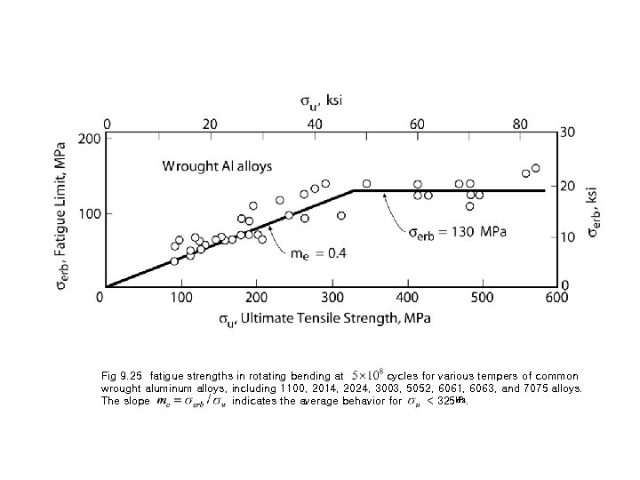 Chap 9 Fatigue Of Materials 9 1 Introduction
