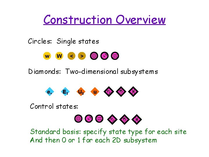 Construction Overview Circles: Single states w W < > J f h Diamonds: Two-dimensional