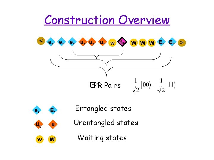 Construction Overview < e+ e+ e+ u + u + w g+ W W