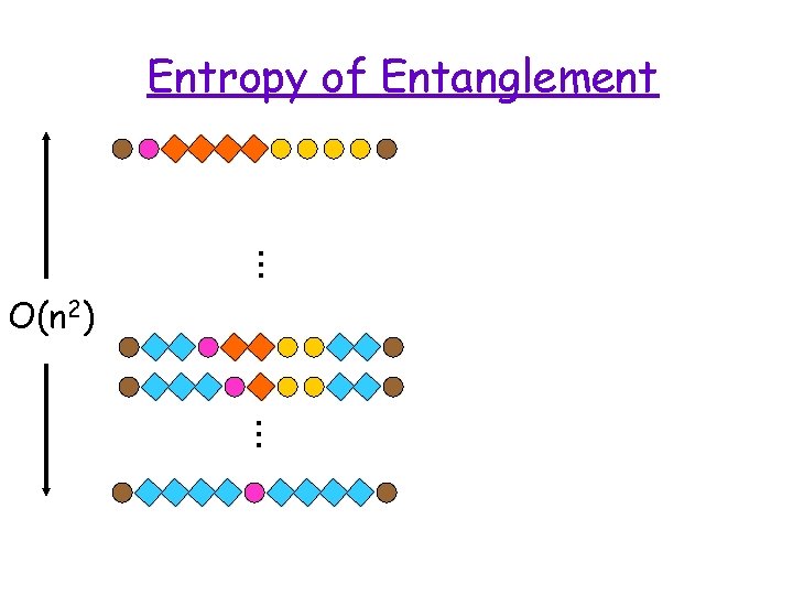 … Entropy of Entanglement O(n 2) … 