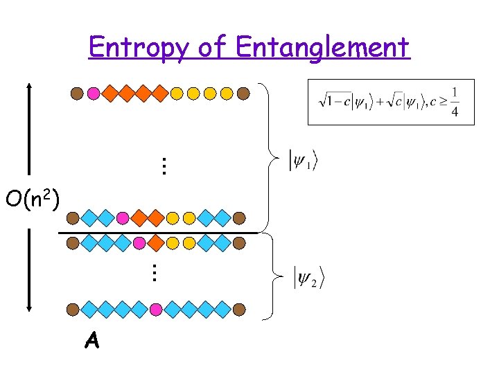 … Entropy of Entanglement O(n 2) … A 