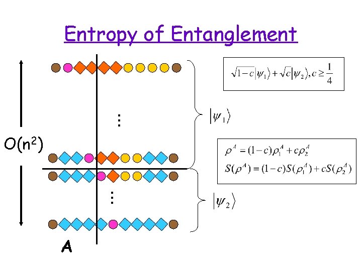 … Entropy of Entanglement O(n 2) … A 