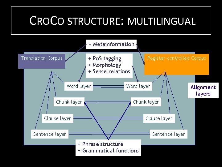 CROCO STRUCTURE: MULTILINGUAL + Metainformation + Po. S tagging + Morphology + Sense relations