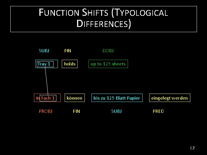 FUNCTION SHIFTS (TYPOLOGICAL DIFFERENCES) SUBJ FIN Tray 1 holds In Fach 1 PROBJ DOBJ