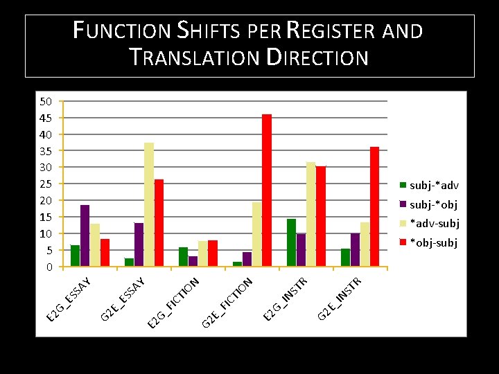 FUNCTION SHIFTS PER REGISTER AND TRANSLATION DIRECTION 50 45 40 35 30 25 20