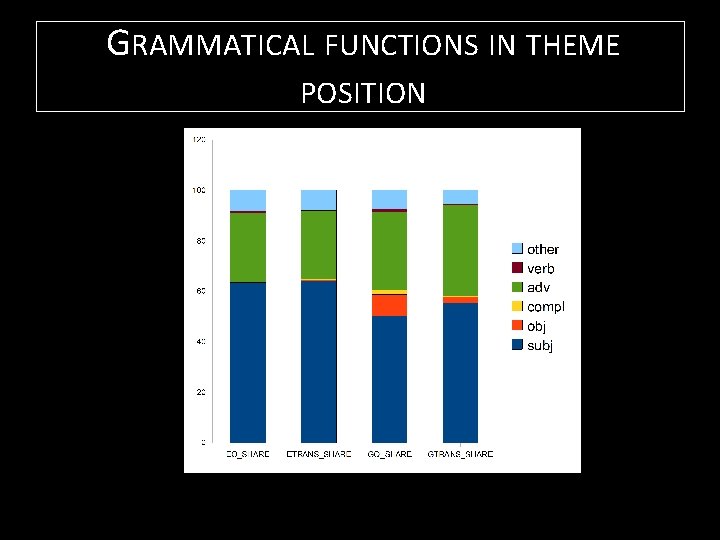 GRAMMATICAL FUNCTIONS IN THEME POSITION 