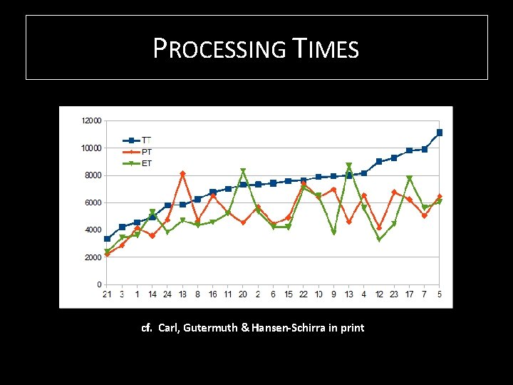 PROCESSING TIMES cf. Carl, Gutermuth & Hansen-Schirra in print 