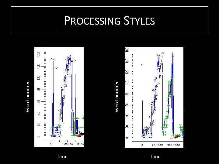 Word number PROCESSING STYLES Time 