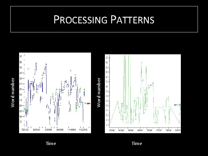 Word number PROCESSING PATTERNS Time 