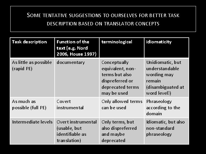 SOME TENTATIVE SUGGESTIONS TO OURSELVES FOR BETTER TASK DESCRIPTION BASED ON TRANSLATOR CONCEPTS Task