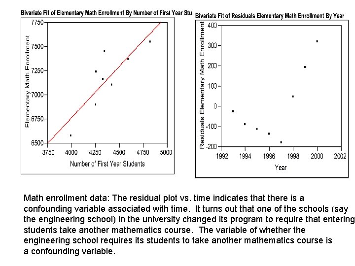 Math enrollment data: The residual plot vs. time indicates that there is a confounding