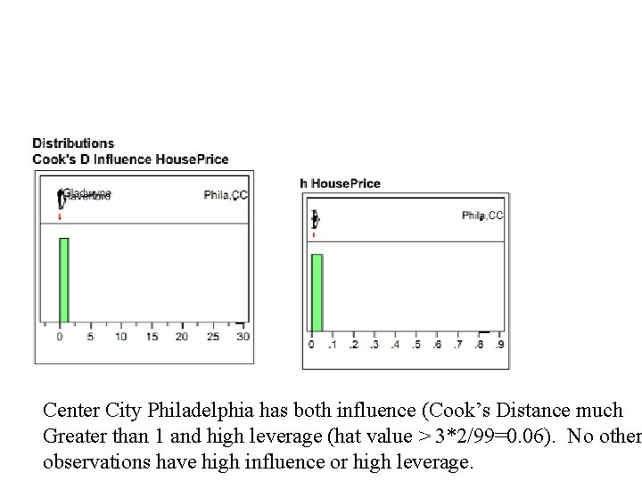 Center City Philadelphia has both influence (Cook’s Distance much Greater than 1 and high