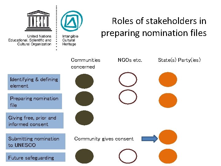 Roles of stakeholders in preparing nomination files Communities concerned NGOs etc. Identifying & defining Roles of stakeholders in preparing nomination files Communities concerned NGOs etc. Identifying & defining