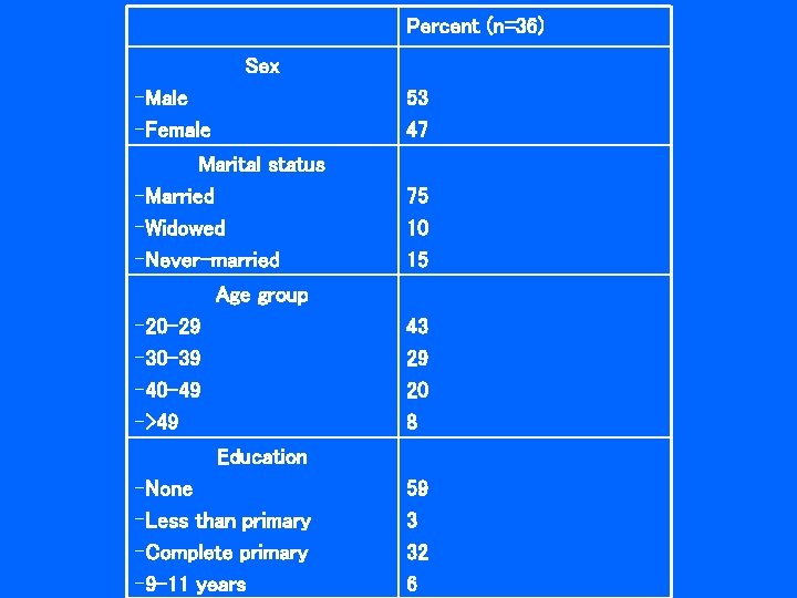 Percent (n=36) Sex -Male -Female 53 47 Marital status -Married -Widowed -Never-married 75 10 Percent (n=36) Sex -Male -Female 53 47 Marital status -Married -Widowed -Never-married 75 10