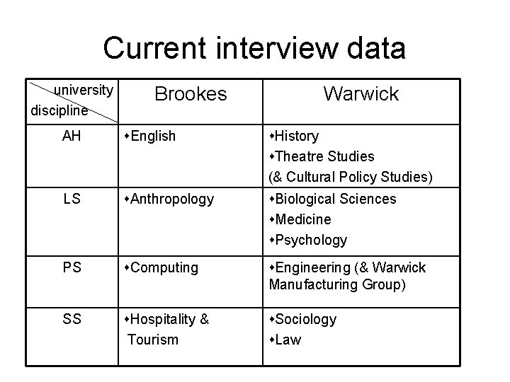 Current interview data university discipline Brookes Warwick AH s. English s. History s. Theatre
