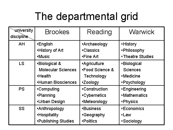 The departmental grid university discipline Brookes Reading Warwick AH s. English s. History of