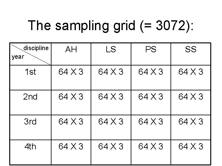 The sampling grid (= 3072): discipline year AH LS PS SS 1 st 64