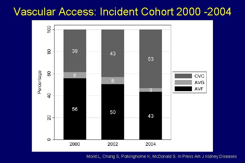 Vascular Access: Incident Cohort 2000 -2004 Moist L, Chang S, Polkinghorne K, Mc. Donald