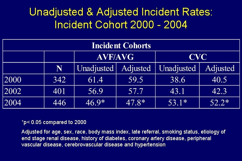 Unadjusted & Adjusted Incident Rates: Incident Cohort 2000 - 2004 *p< 0. 05 compared