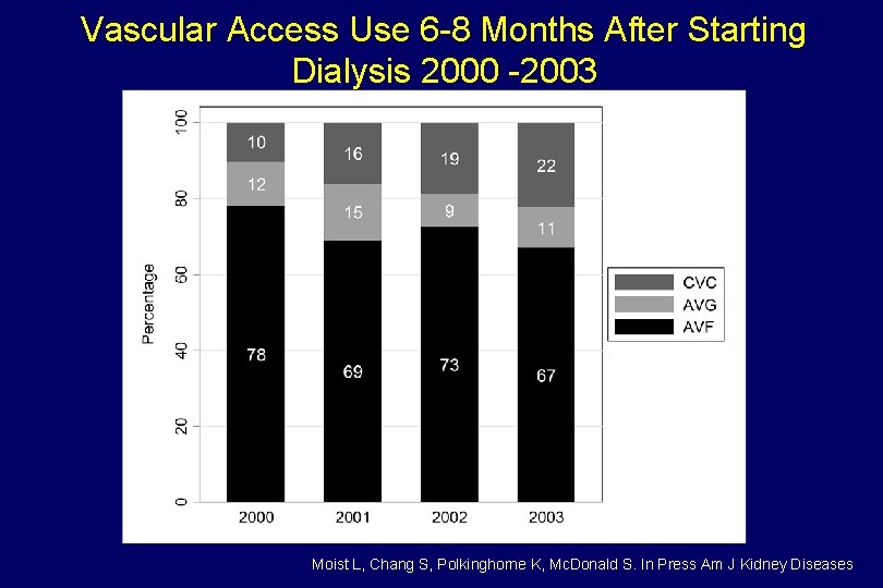 Vascular Access Use 6 -8 Months After Starting Dialysis 2000 -2003 Moist L, Chang